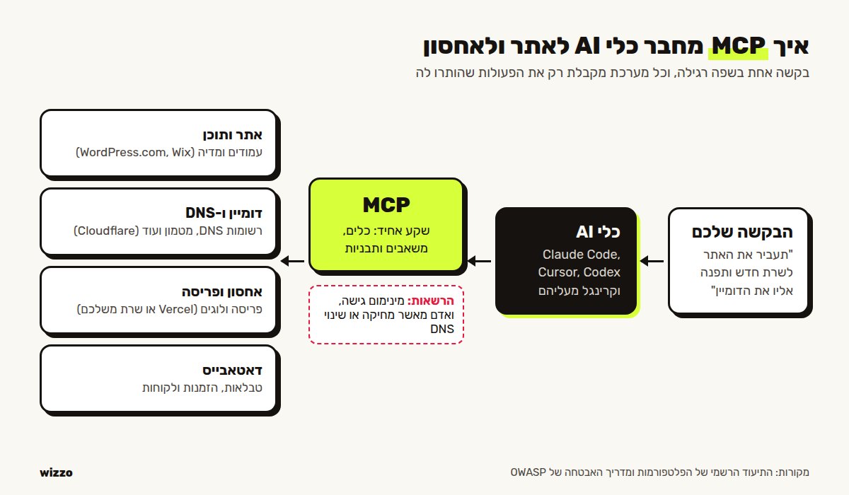 תרשים: איך MCP מחבר כלי AI לבניית אתרים לאתר, לדומיין, לאחסון ולדאטאבייס, עם שכבת הרשאות