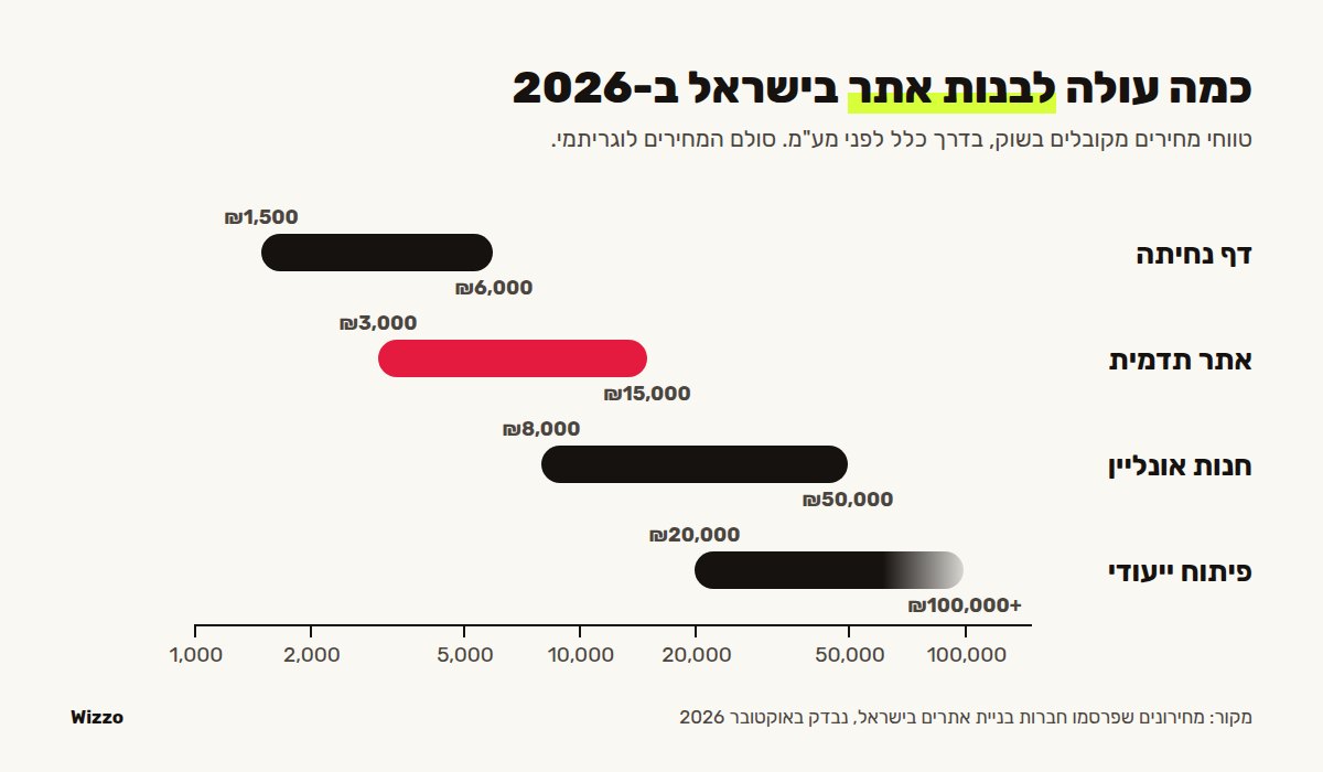 תרשים: כמה עולה לבנות אתר בישראל ב-2026, טווחי מחירים לדף נחיתה, אתר תדמית, חנות אונליין ופיתוח ייעודי